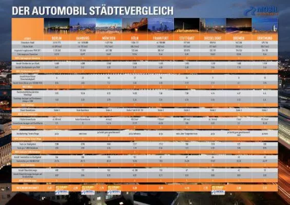 Bild: Deutschlands Städtevergleich Automobil 2013
