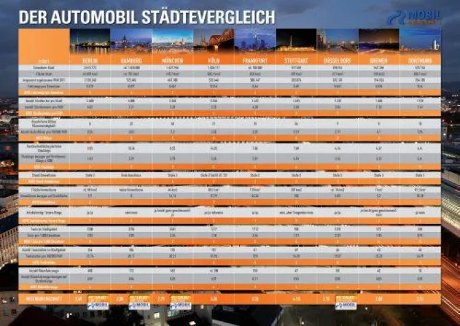 Deutschlands Städtevergleich Automobil 2013 Bild: Deutschlands Städtevergleich Automobil 2013