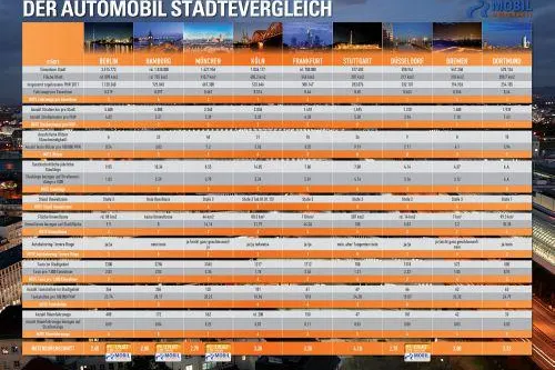 Bild: Deutschlands Städtevergleich Automobil 2013