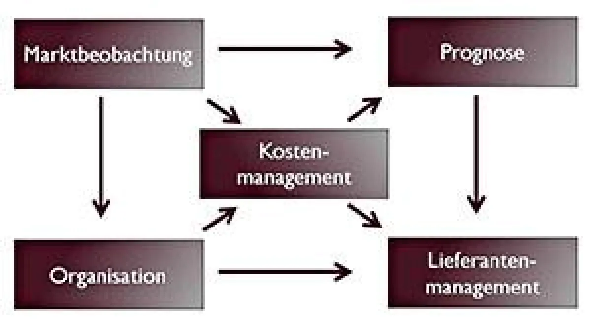 Smart Purchasing Cornerstones