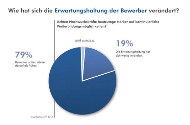 Bild: Personalchefs bestätigen: Weiterbildungschancen werden für Bewerber immer wichtiger