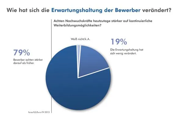 Bild: Personalchefs bestätigen: Weiterbildungschancen werden für Bewerber immer wichtiger