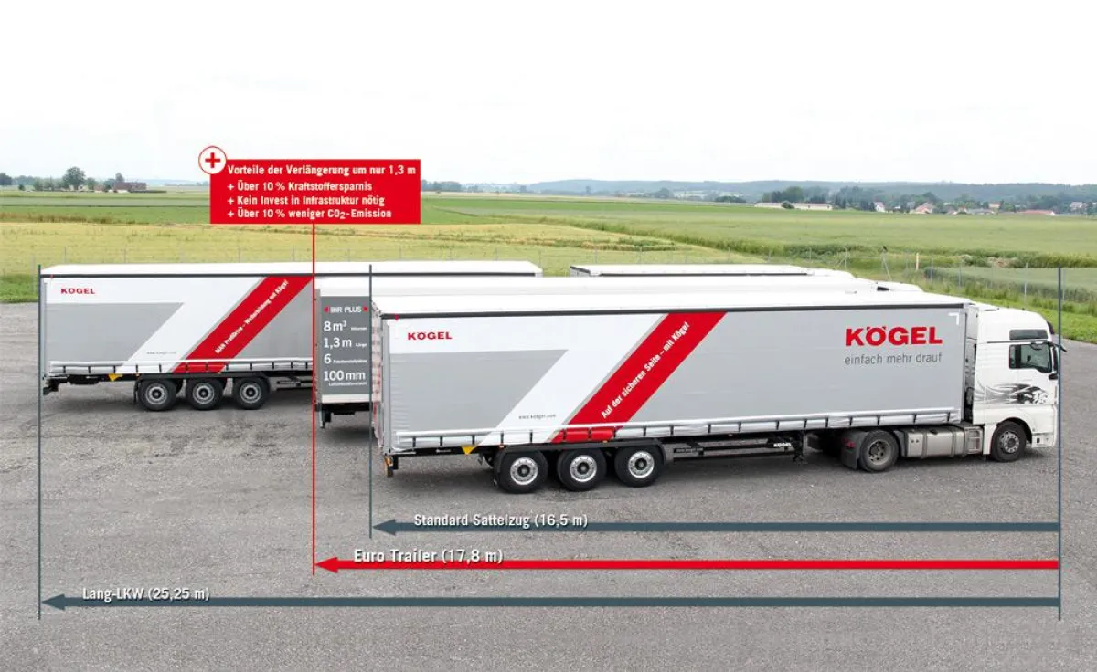 Vergleich Standard-Sattelzug, Sattelzug mit verlängertem Trailer und Lang-Lkw