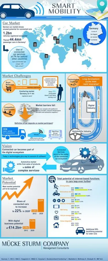 Marktwachstum, Trends und Herausforderungen im Smart-Mobility-Markt