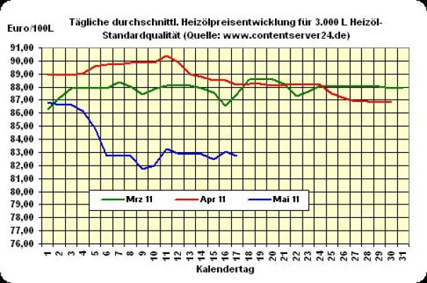 Heizöl-Preis - Tageskommentar: Heizölpreise mit 0,4% Abschlägen Bild: Heizöl-Preis - Tageskommentar: Heizölpreise mit 0,4% Abschlägen