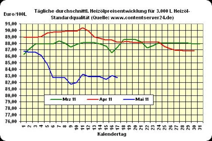 Heizöl-Preis - Tageskommentar: Heizölpreise mit 0,4% Abschlägen Bild: Heizöl-Preis - Tageskommentar: Heizölpreise mit 0,4% Abschlägen