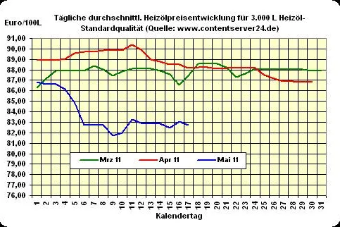 Heizöl-Preis - Tageskommentar: Heizölpreise mit 0,4% Abschlägen Bild: Heizöl-Preis - Tageskommentar: Heizölpreise mit 0,4% Abschlägen