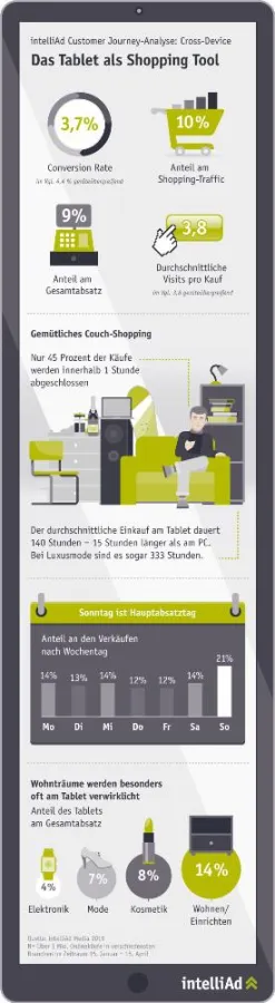 Infografik: Tablet als Shoppingtool