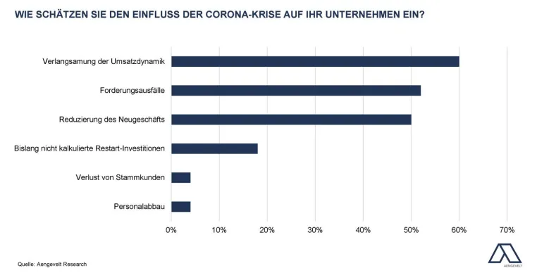 Bild: Aengevelt-Umfrage: Auswirkungen der Corona-Krise auf die Wohnungswirtschaft.