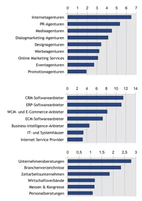 Bild: Ranking zur Social Media Nutzung im Business-to-Business veröffentlicht