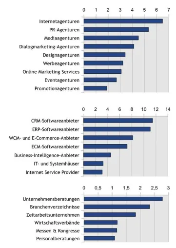 Ranking zur Social Media Nutzung im Business-to-Business veröffentlicht Bild: Ranking zur Social Media Nutzung im Business-to-Business veröffentlicht