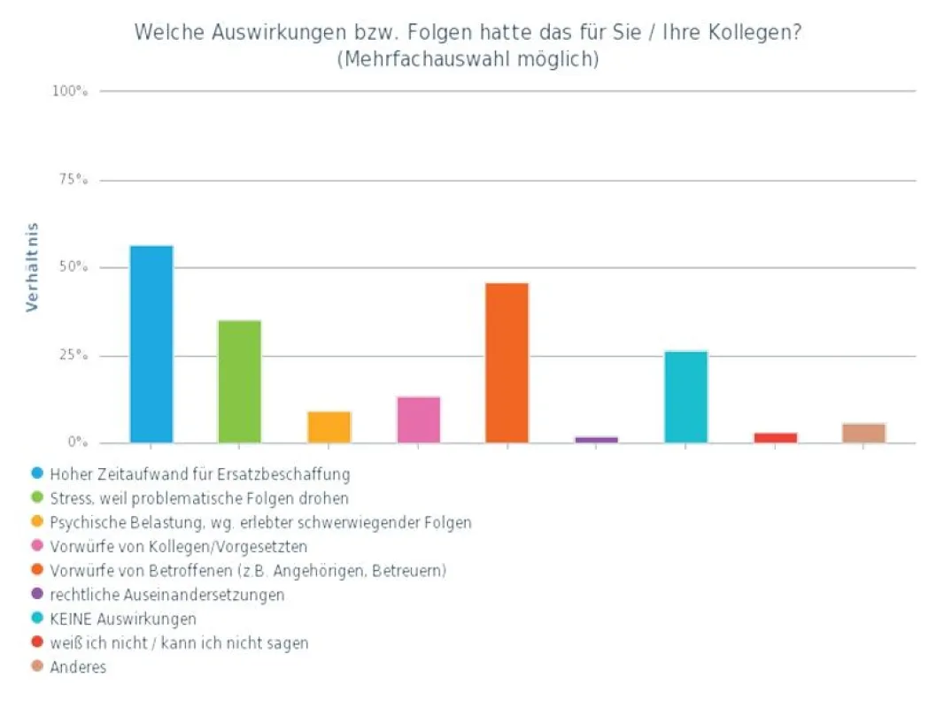 Hoher Zeitaufwand für Ersatzbeschaffung von Medikamenten | Grafik: Reinhard Leopold