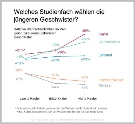 Geschwister-Unterschiede: Jüngere Geschwister wählen weniger angesehene Studienfächer Bild: Geschwister-Unterschiede: Jüngere Geschwister wählen weniger angesehene Studienfächer