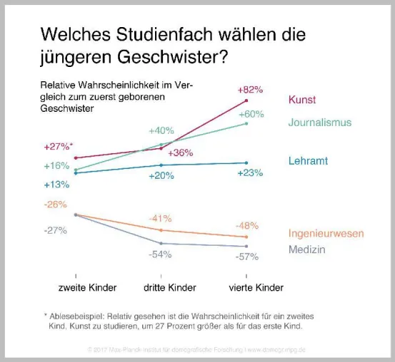 Bild: Geschwister-Unterschiede: Jüngere Geschwister wählen weniger angesehene Studienfächer