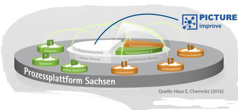 PICTURE gewinnt Rahmenvertrag für „Beratungsleistungen im Prozessmanagement für den Freistaat Sachsen“ Bild: PICTURE gewinnt Rahmenvertrag für „Beratungsleistungen im Prozessmanagement für den Freistaat Sachsen“
