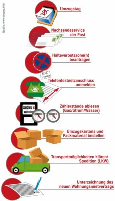 Bild: Umfrageergebnisse: Online-Nutzerverhalten Umziehender