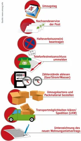 Bild: Umfrageergebnisse: Online-Nutzerverhalten Umziehender