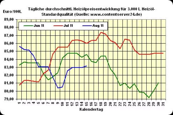 Bild: Heizöl-Preis - Tageskommentar: Heizölpreise 0,3% fester, Öl seitwärts, Euro +0,3%