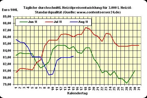 Heizöl-Preis - Tageskommentar: Heizölpreise 0,3% fester, Öl seitwärts, Euro +0,3% Bild: Heizöl-Preis - Tageskommentar: Heizölpreise 0,3% fester, Öl seitwärts, Euro +0,3%