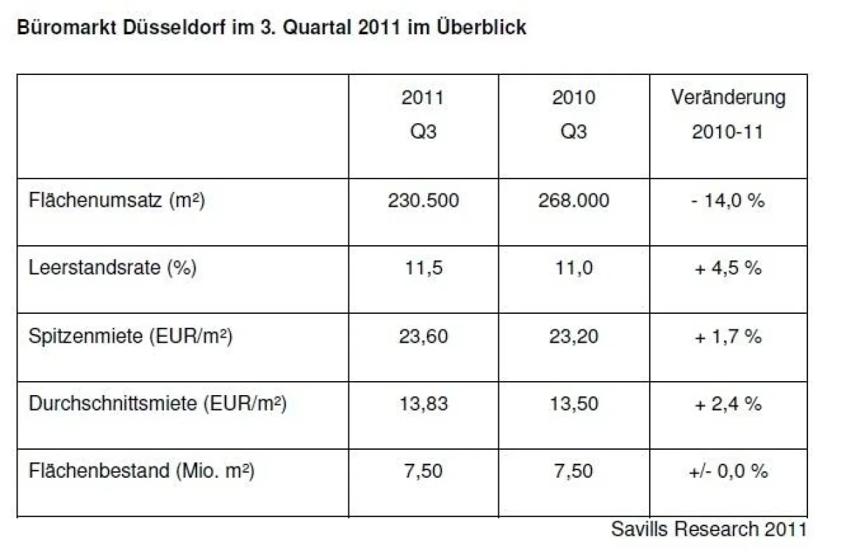 Büromarkt Düsseldorf im 3. Quartal 2011 im Überblick