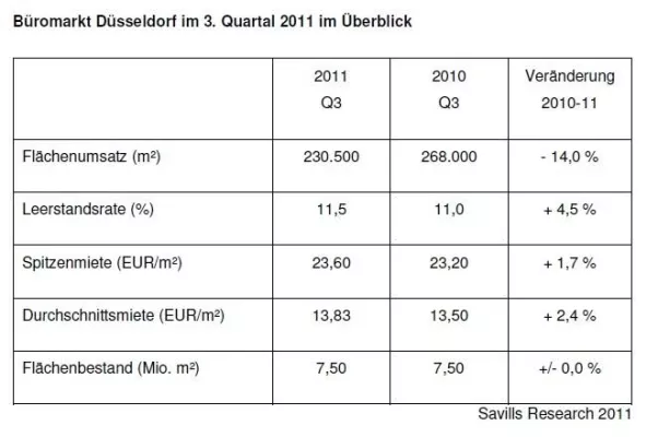 Bild: Savills Research: Büromarkt Düsseldorf Q3 2011