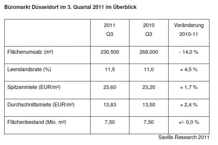Bild: Savills Research: Büromarkt Düsseldorf Q3 2011