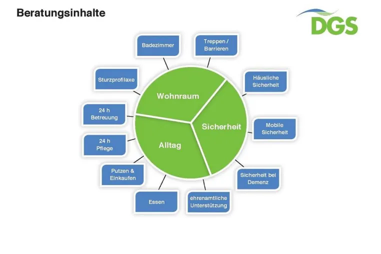 Deutsche Gesellschaft für Seniorenberatung informiert zur Reduzierung von Pflegebedarf durch Vorsorge Bild: Deutsche Gesellschaft für Seniorenberatung informiert zur Reduzierung von Pflegebedarf durch Vorsorge
