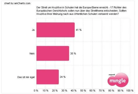 Bild: Kruzifixe gehören nicht in deutsche Schulen