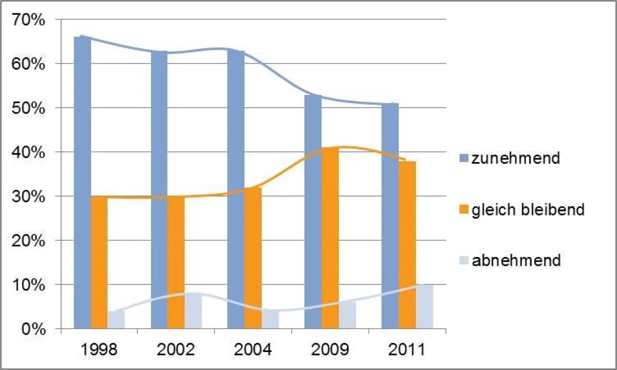 Wie entwickelt sich der Outsourcing-Markt? Die meisten Befragten sehen eine Sättigung.
