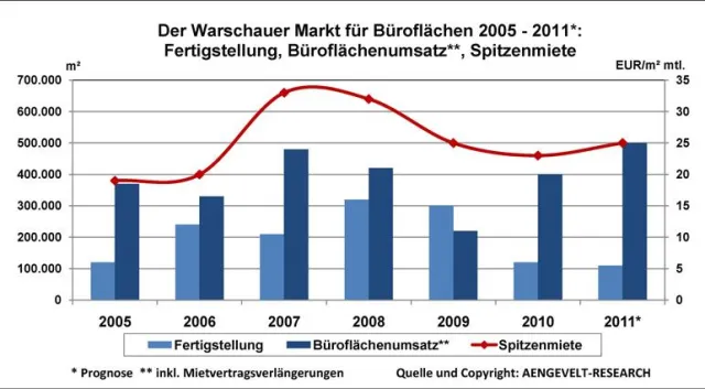 Bild: AENGEVELT-RESEARCH: Warschauer Markt für Büroflächen zieht an