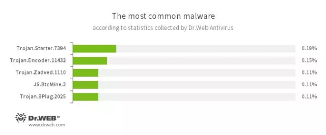 Doctor Web Virenanalyse: Android-Trojaner stiehlt vertrauliche Daten von WhatsApp und Co. Bild: Doctor Web Virenanalyse: Android-Trojaner stiehlt vertrauliche Daten von WhatsApp und Co.