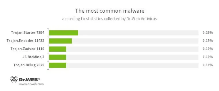 Bild: Doctor Web Virenanalyse: Android-Trojaner stiehlt vertrauliche Daten von WhatsApp und Co.