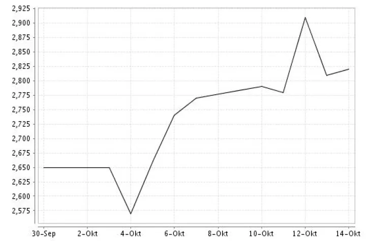 Bild: Die Baugeldzinsen steigen wieder