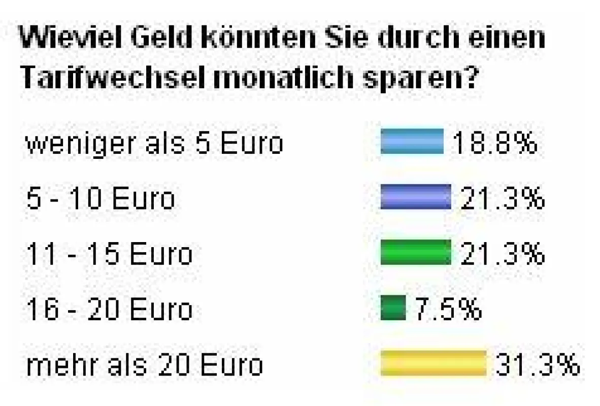 Ergebnisse Umfrage