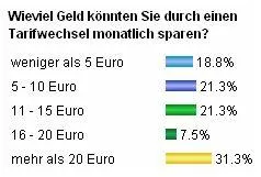 Bild: Viele Handyrechnungen zu hoch