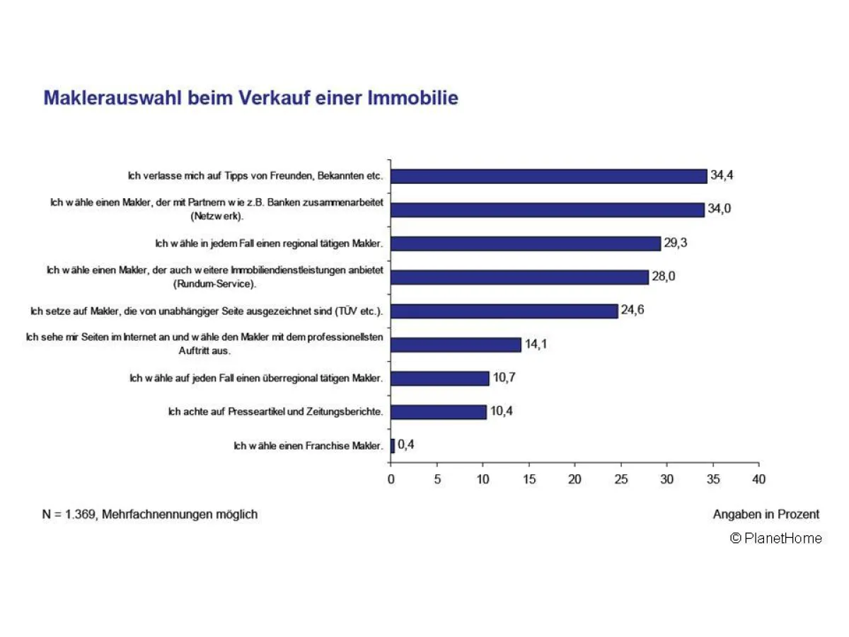 Deutsche vertrauen Maklern mit Partnernetzwerken.