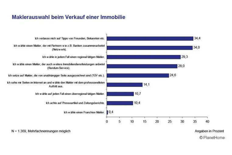 Bild: Studie - Tipps von Freunden bei Maklersuche ausschlaggebend