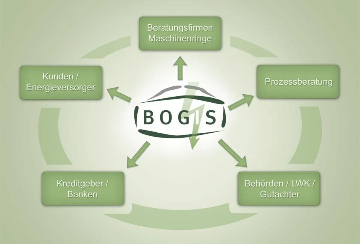 Biogas: Partnerlösung für Biogasanlagen