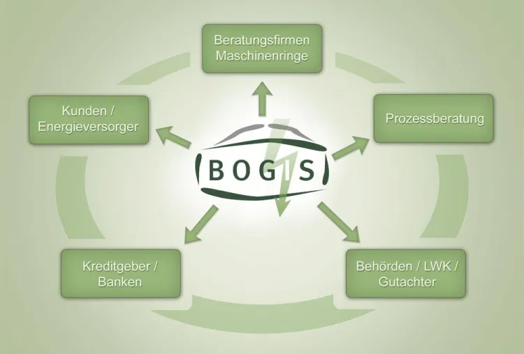 Bild: Biogas: Partnerlösung