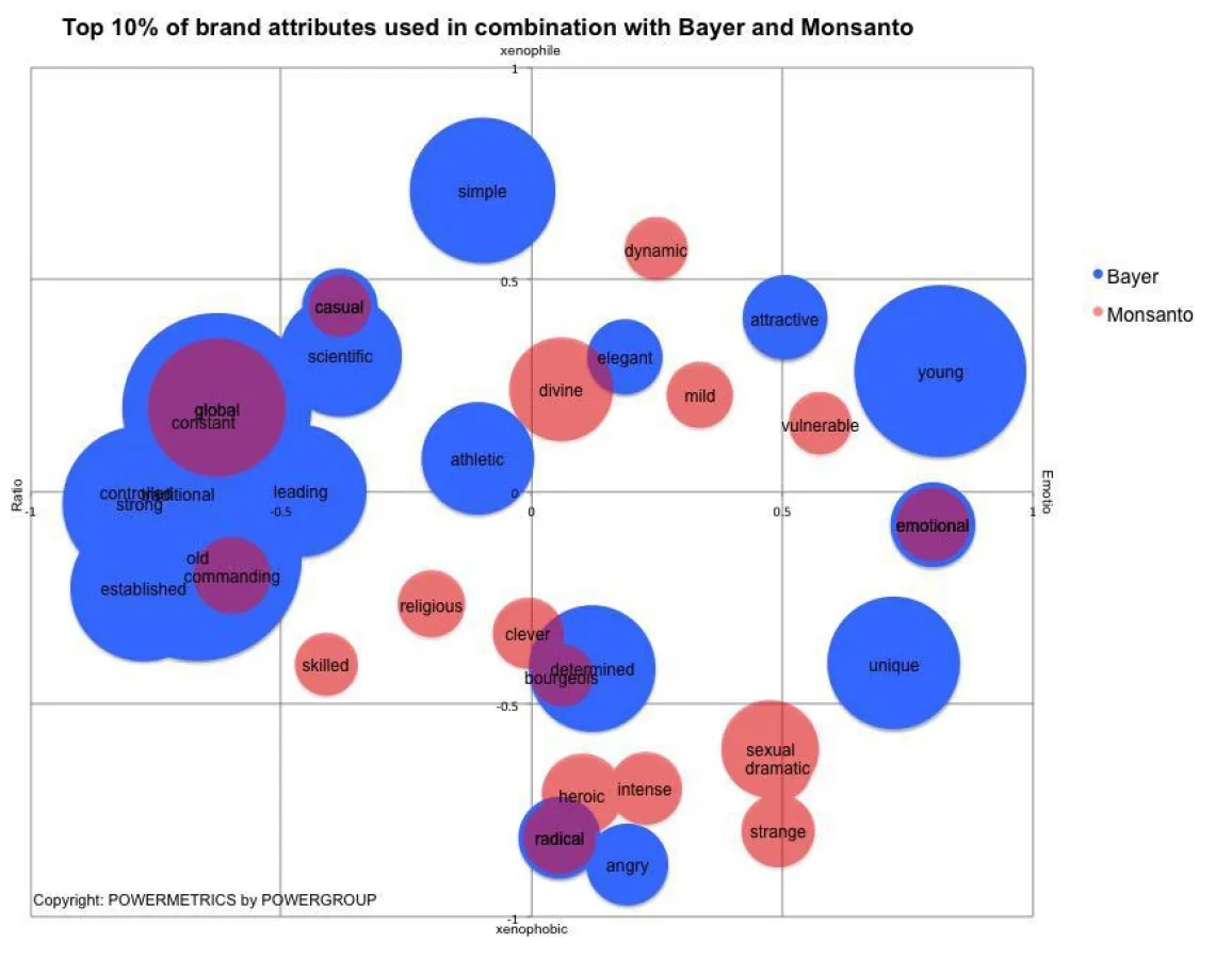 Brand Map: In Verbindung mit Bayer und Monsanto meistgenannte Markenattribute