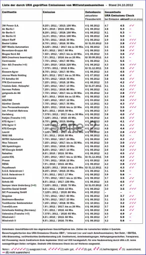 Anleihen von Laurèl und von Mox Telecom neu in der URA-Beobachtung. Aktualisierung des URA Emissions Checks Bild: Anleihen von Laurèl und von Mox Telecom neu in der URA-Beobachtung. Aktualisierung des URA Emissions Checks