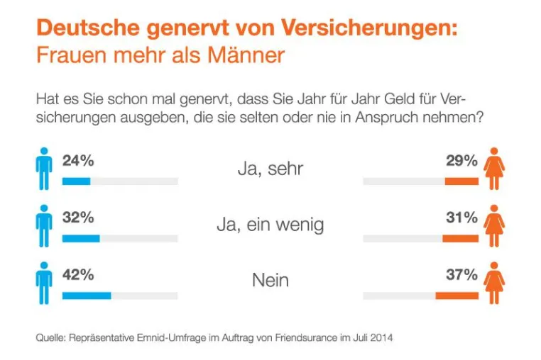 Bild: Emnid-Umfrage zeigt: Deutsche genervt von Versicherungen