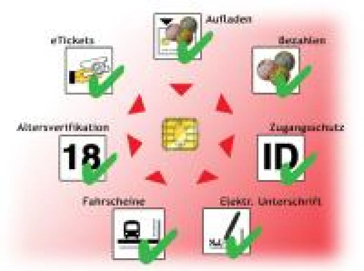 fun SmartLine: Ein System für alle Vorteile von Smartcards im Internet
