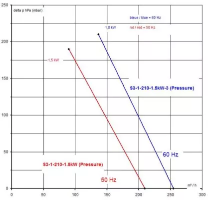 Bild: Die elektrische Inbetriebnahme von Seitenkanalverdichtern