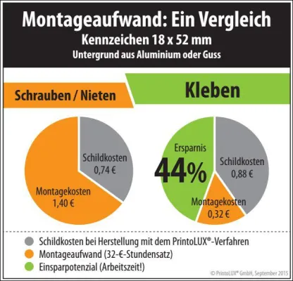 Bild: Kennzeichnungsspezialist PrintoLUX® denkt weiter: Kleben anstatt Schrauben und Nieten