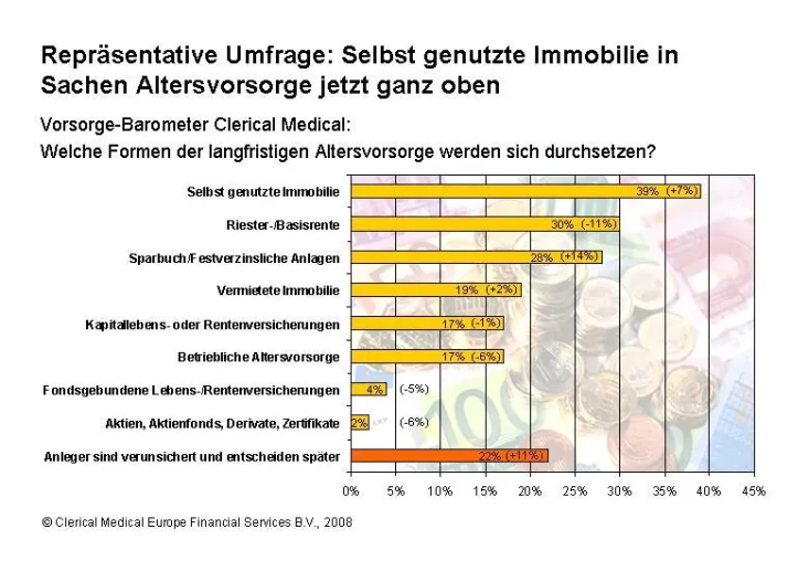 Repräsentative Umfrage - Deutsche setzen in der Krise auf Sicherheit bei der Altersvorsorge Bild: Repräsentative Umfrage - Deutsche setzen in der Krise auf Sicherheit bei der Altersvorsorge