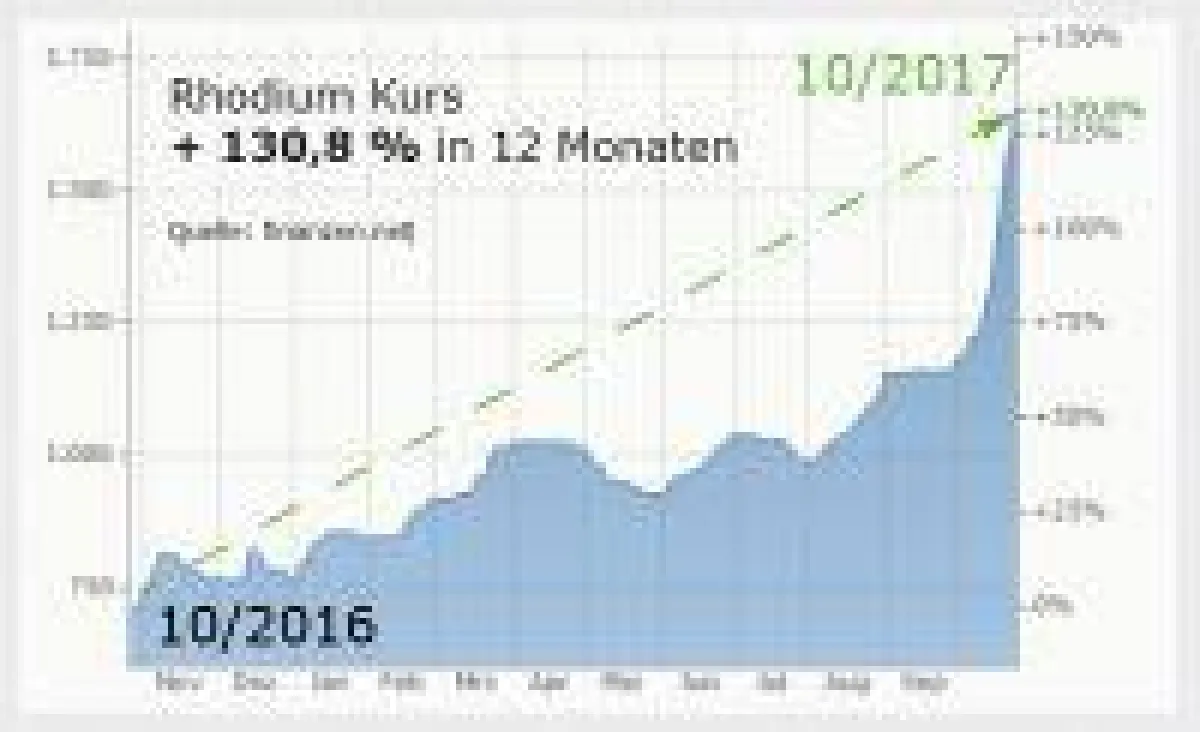 Mit Rhodium + 130 % in 12 Monaten