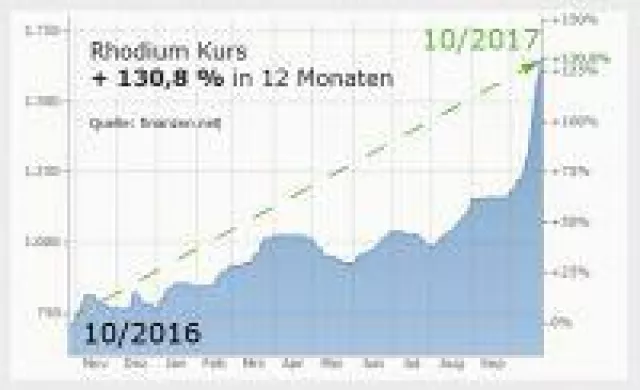 Bild: Sensation RHODIUM + 130 % in einem Jahr!