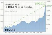Bild: Sensation RHODIUM + 130 % in einem Jahr!