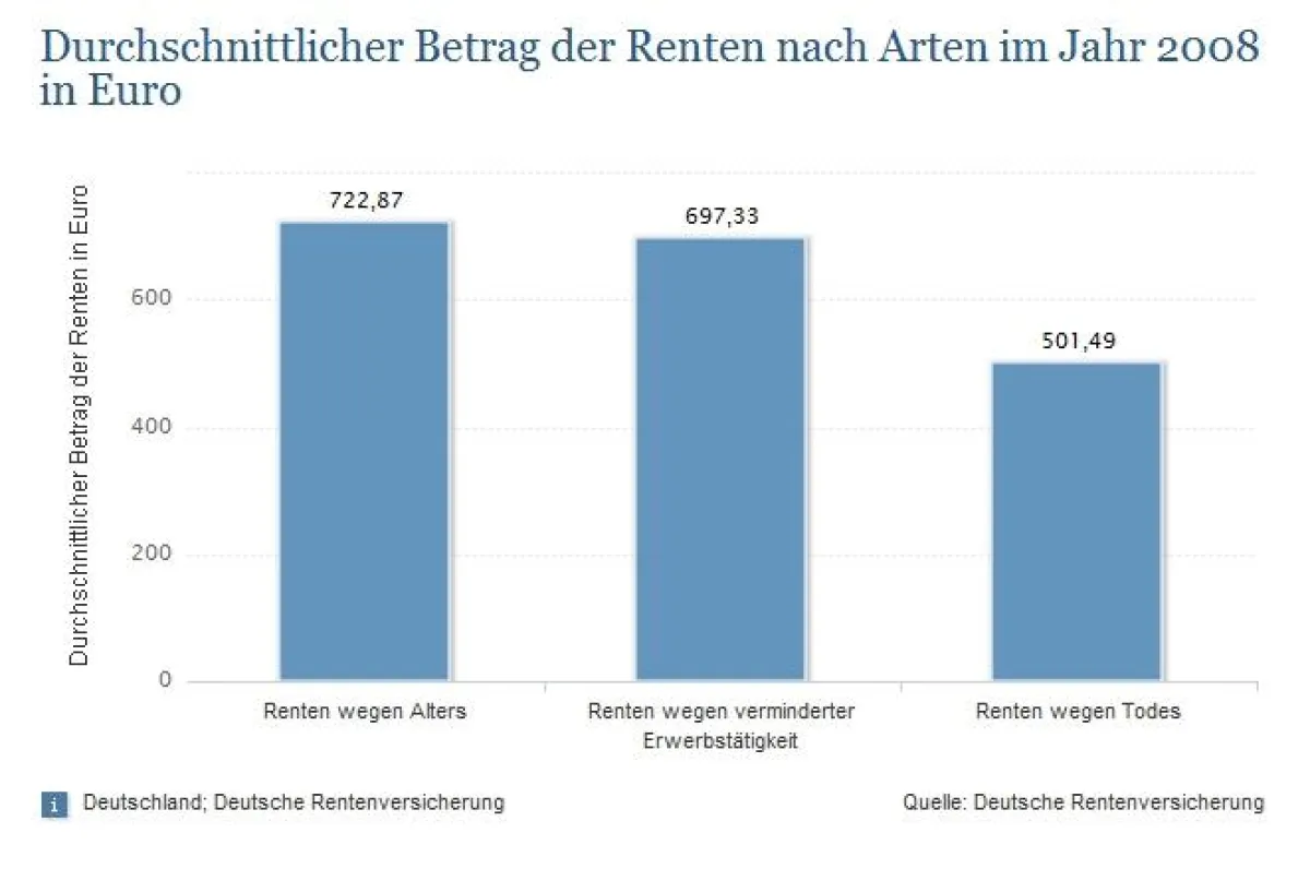 Durchschnittlicher Betrag der Renten nach Arten im Jahr 2008 in Euro